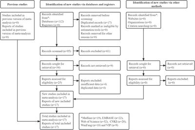 Association between MTHFR gene C677T polymorphism and gestational diabetes mellitus in Chinese population: a meta-analysis